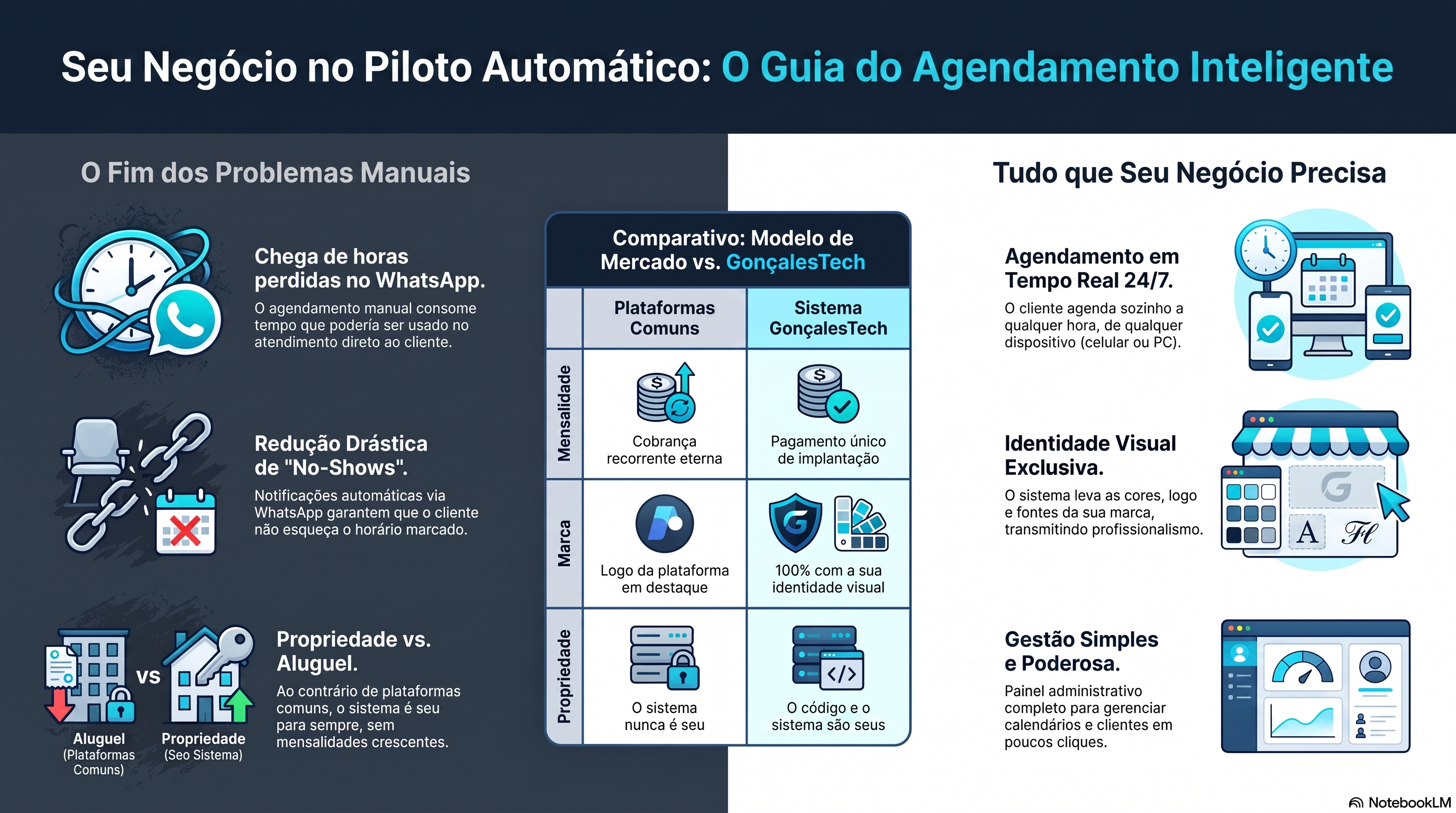 Guia do Agendamento Inteligente — GonçalesTech vs Plataformas Comuns